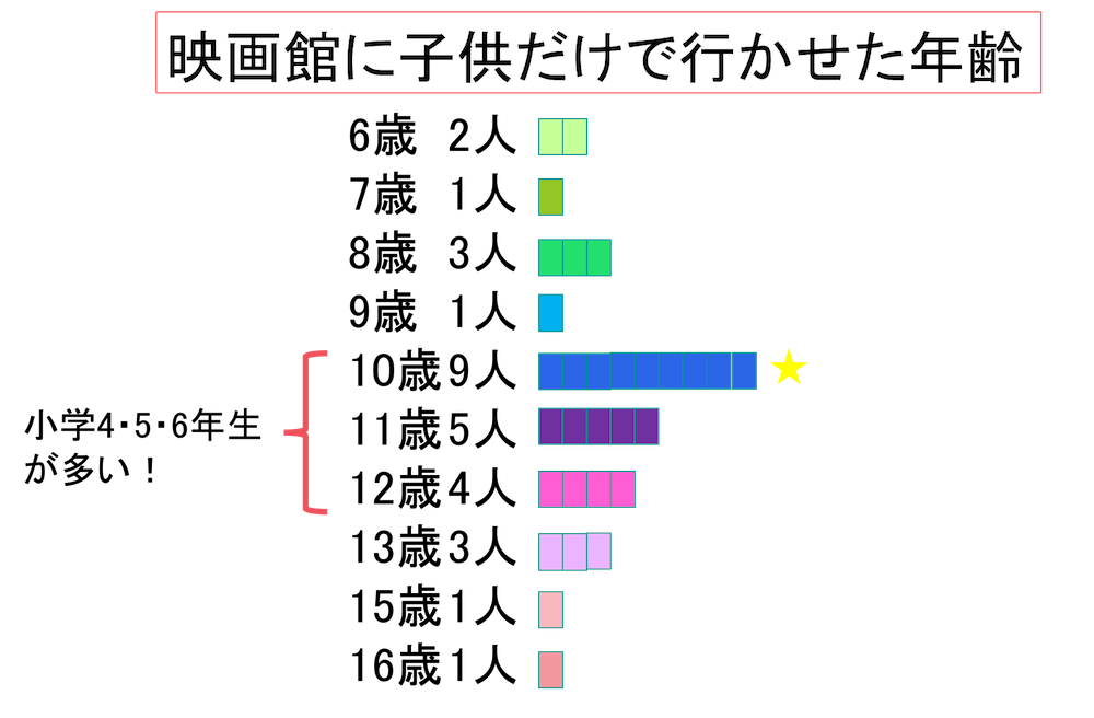 子供だけで映画 何歳から？